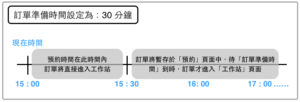 範例：訂單準備時間