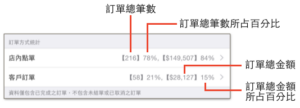 訂單方式統計