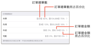 訂單種類統計