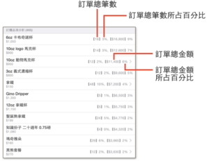 訂購品項分析