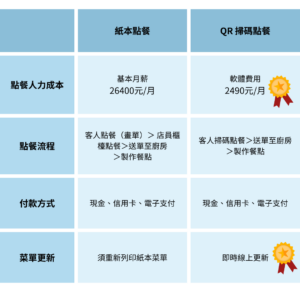 QR code 掃碼點餐與傳統點餐方式比較