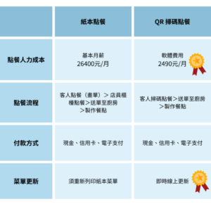 QR code 掃碼點餐與傳統點餐方式比較