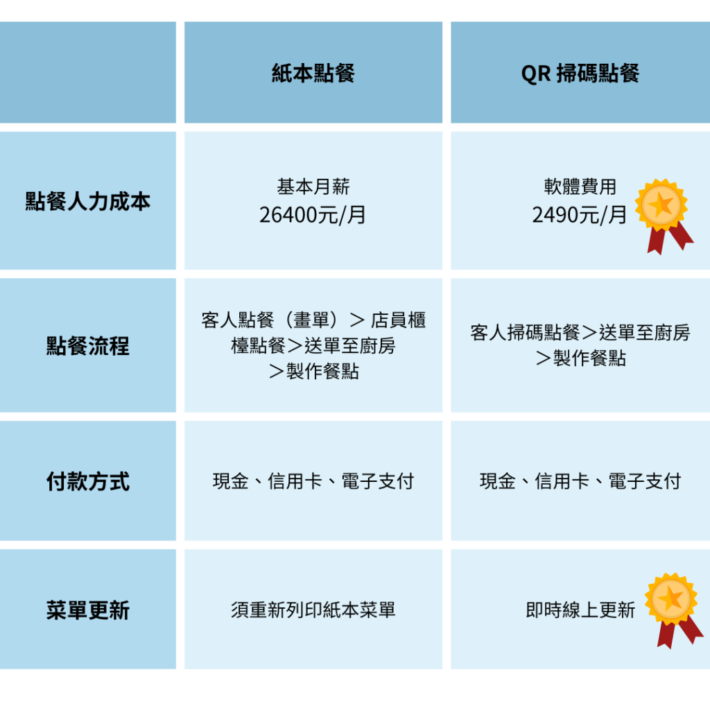 QR code 掃碼點餐與傳統點餐方式比較