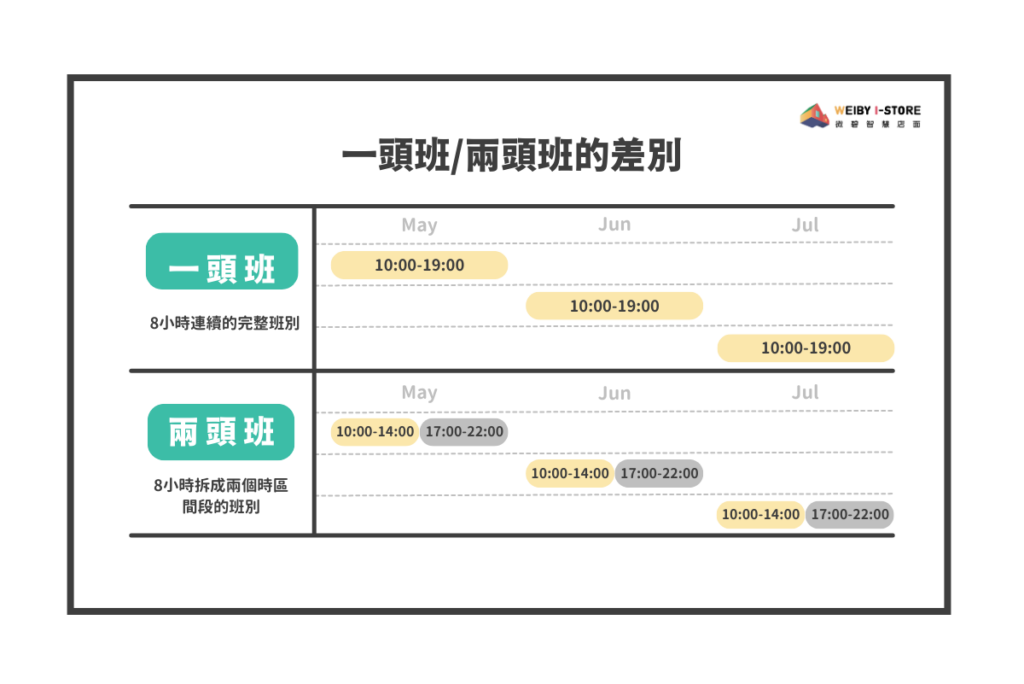 一頭班與兩頭班的差異