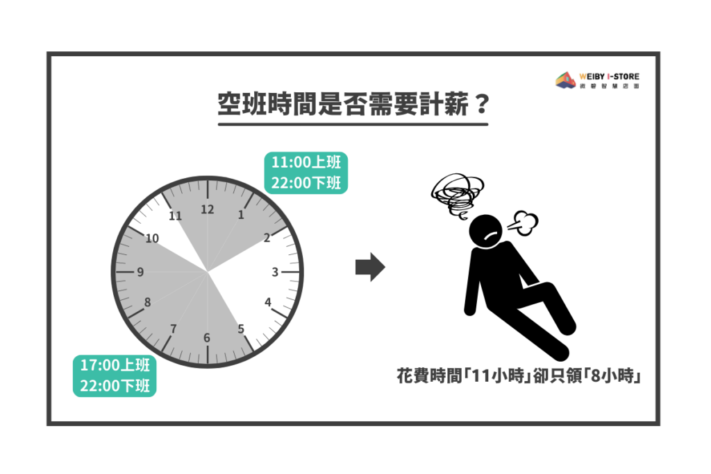 兩頭班的空班時間是否需要計薪？