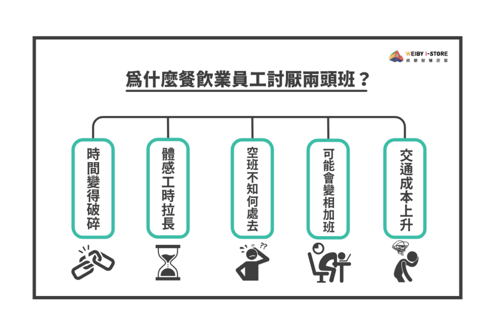 為什麼餐飲業員工討厭兩頭班？