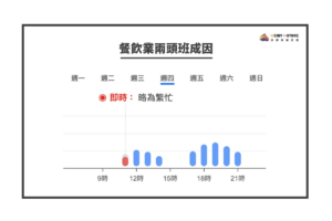 兩頭班的成因
