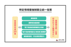 特定情境需強制開立統一發票(H3) 即使月營業額未達20萬元，但符合以下任一條件，仍需開立統一發票： 透過網路銷售。 以連鎖或加盟方式經營。 以電子方式或收銀機開立收據、處理或管控帳務。 使用電子系統設備管理座位，或提供取餐單/號碼牌方式經營。 因商譽、季節性等因素導致銷售額明顯提高，具備開立能力。