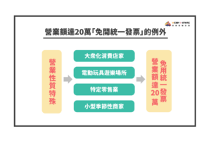 營業額達20萬仍符合「免開統一發票」的例外條件 根據財政部規定，部分營業性質特殊的店家即使營業額達20萬元，仍可免開立統一發票，這些店家包含： 大眾化消費店家：如豆漿店、自助餐、便當店等。 電動玩具遊樂場所 特定零售業：如米粉、麵條等商品的攤販零售。 小型季節性商家：如零星交易的節慶商品攤商。