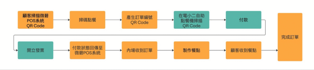 自助點餐機應用圖二