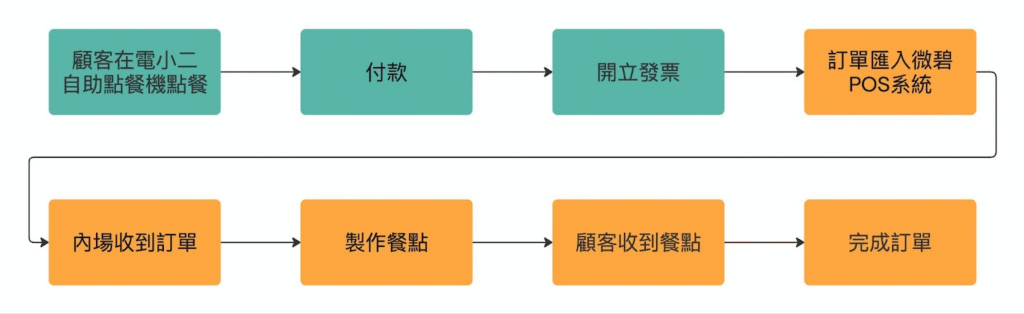 自助點餐機應用圖ㄧ