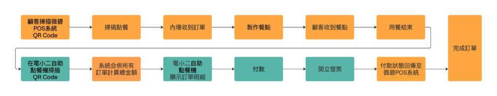 自助點餐機應用圖三