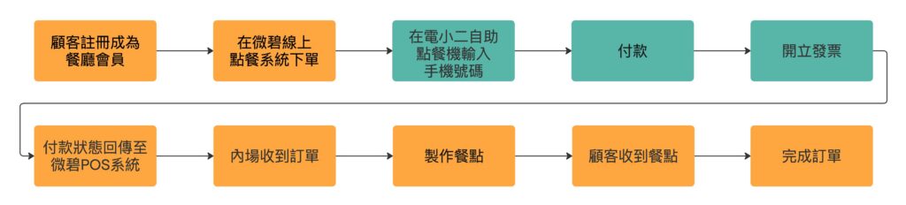 自助點餐機應用圖四