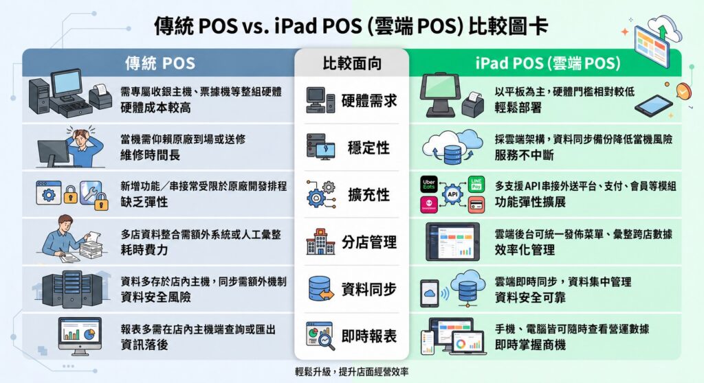 傳統POS與iPad雲端POS六大面向比較圖