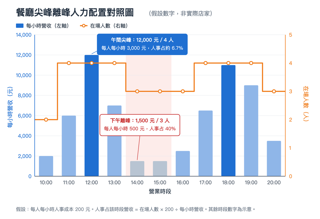 餐廳尖峰離峰人力配置對照圖