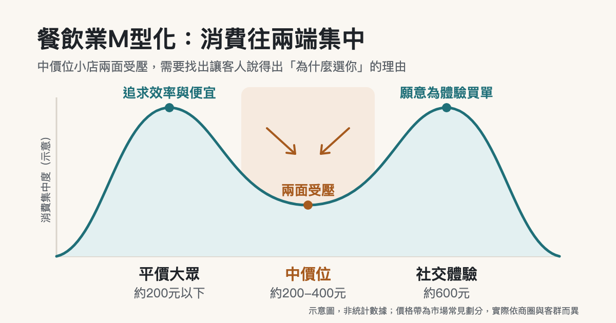 M型化價格帶示意圖