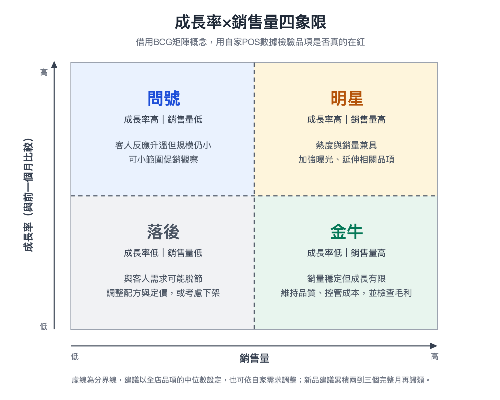成長率×銷售量四象限圖：明星、問號、金牛、落後的判斷條件與調整方向