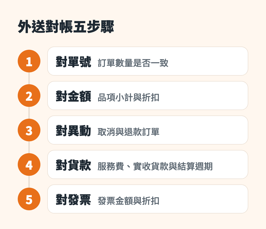 外送對帳五步驟：用平台對帳單對照POS外送訂單，依序核對單號、金額、取消與退款、服務費與實收貨款、發票