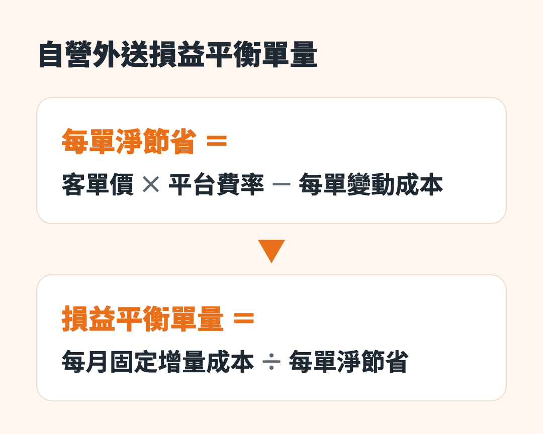 自營外送損益平衡單量公式：每單淨節省等於客單價乘以平台費率減每單變動成本，損益平衡單量等於每月固定增量成本除以每單淨節省