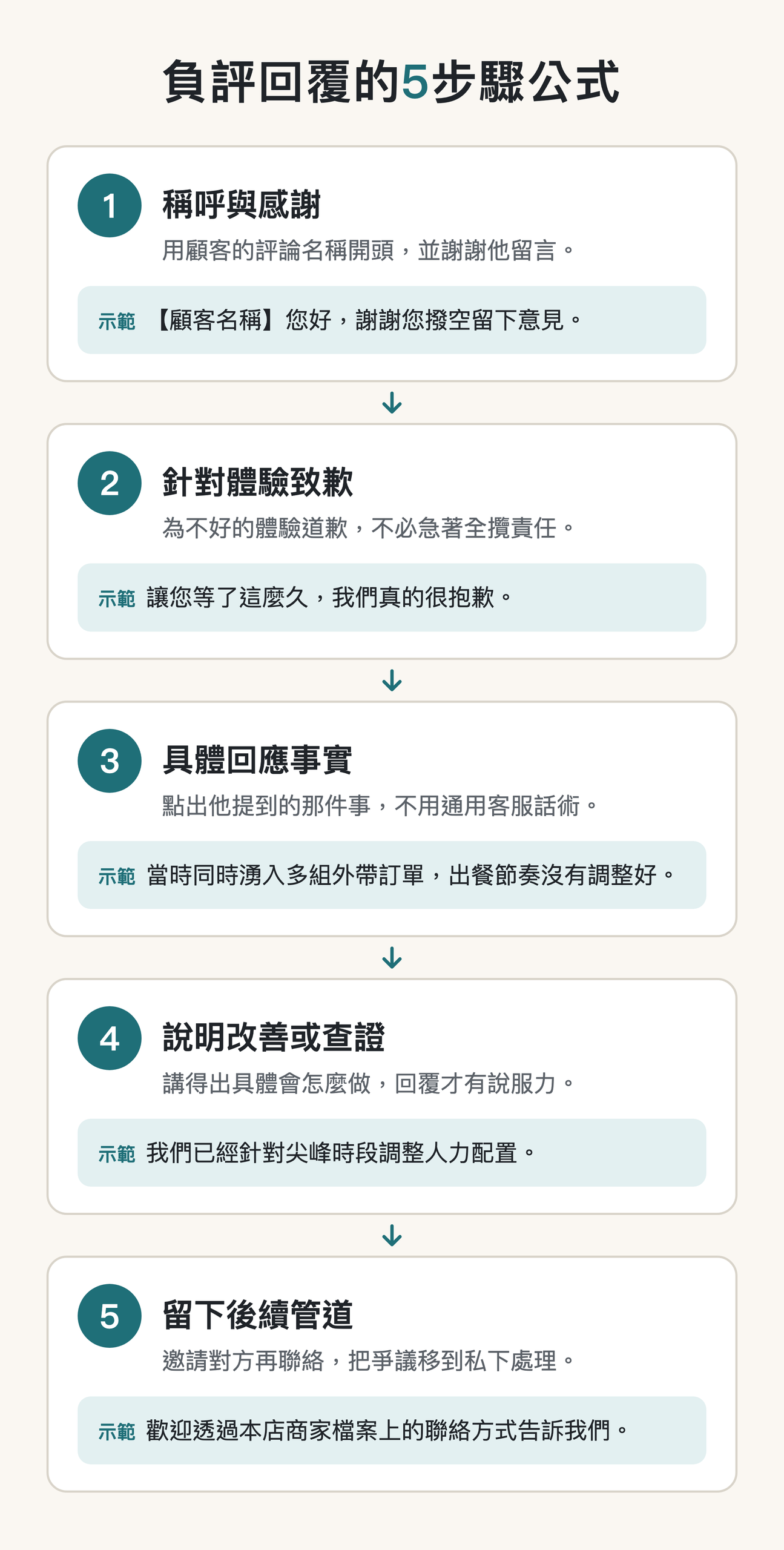 負評回覆的5步驟公式