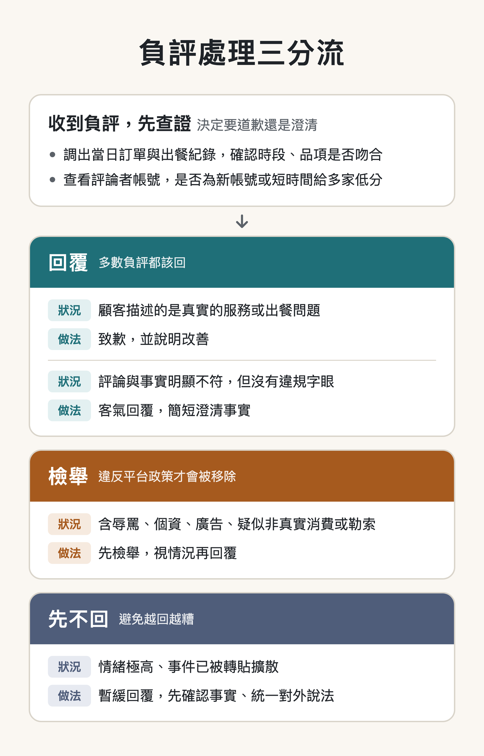 負評處理三分流
