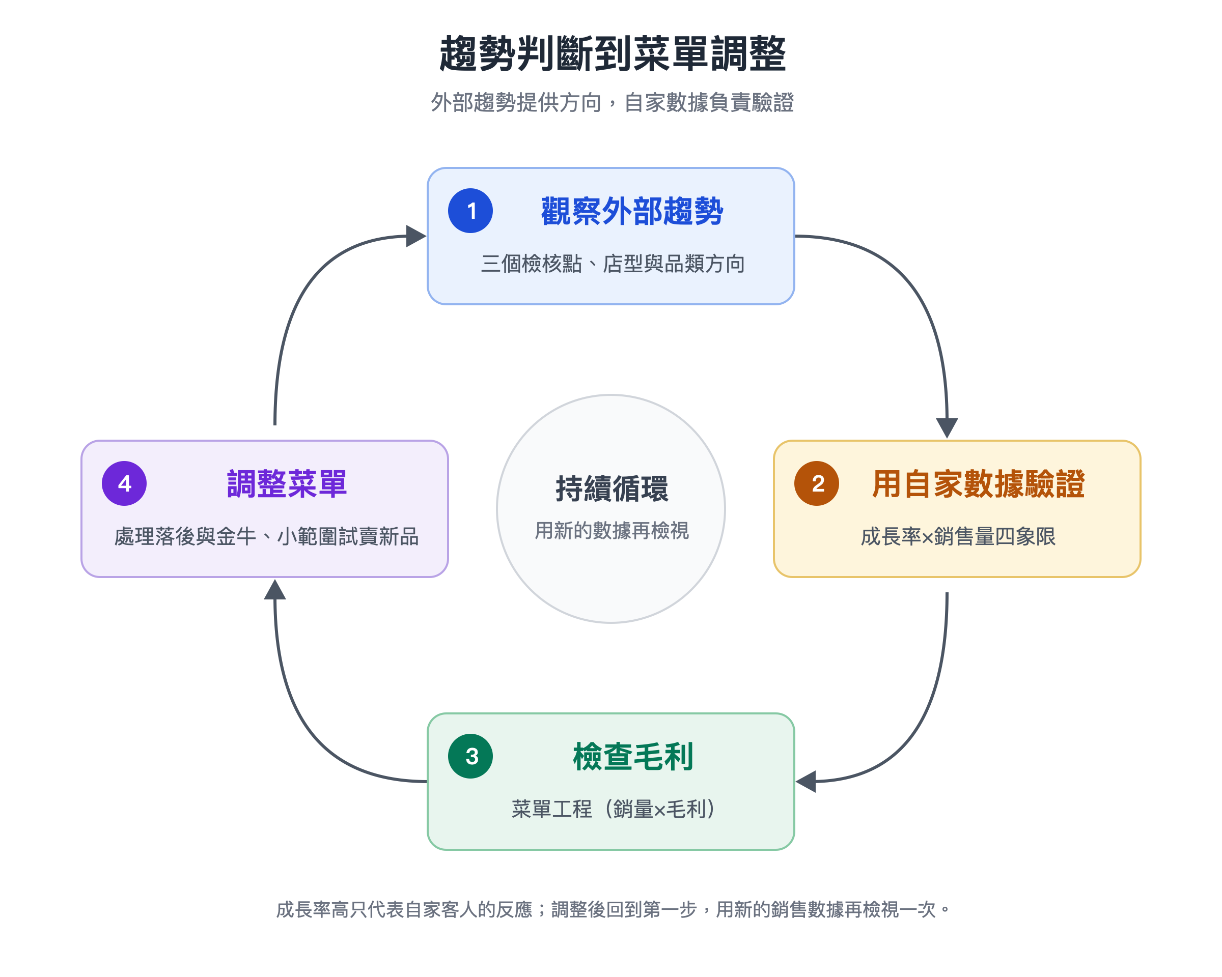 趨勢判斷到菜單調整的四步驟循環：觀察外部趨勢、用自家數據驗證、檢查毛利、調整菜單